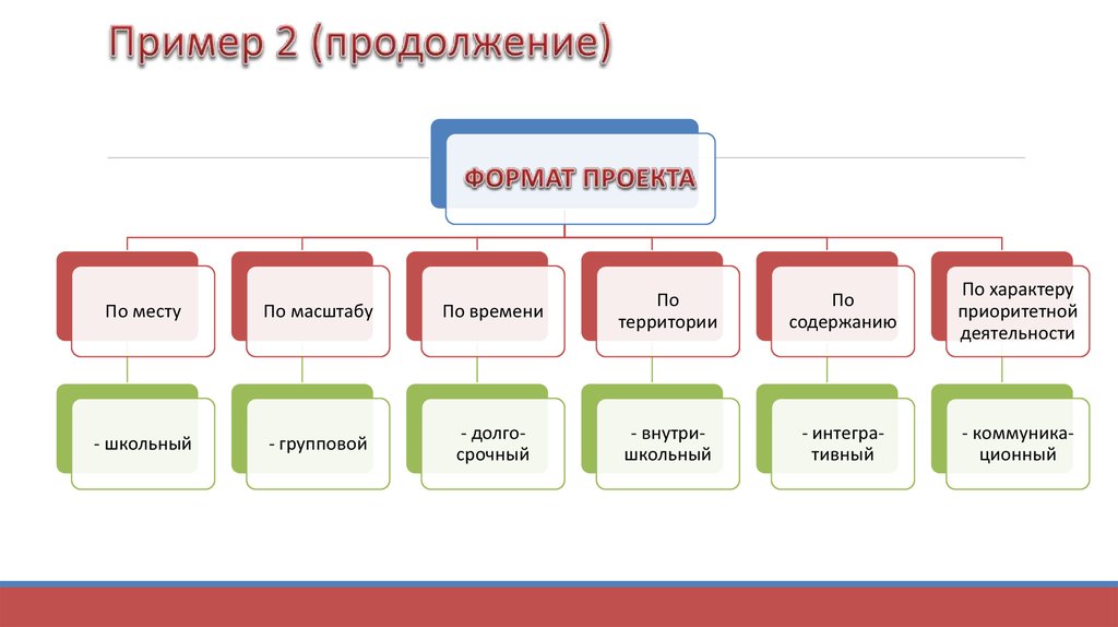 Форматы проекта виды