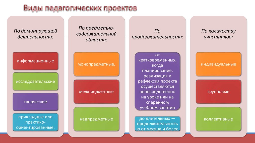 Типы проектов ученических