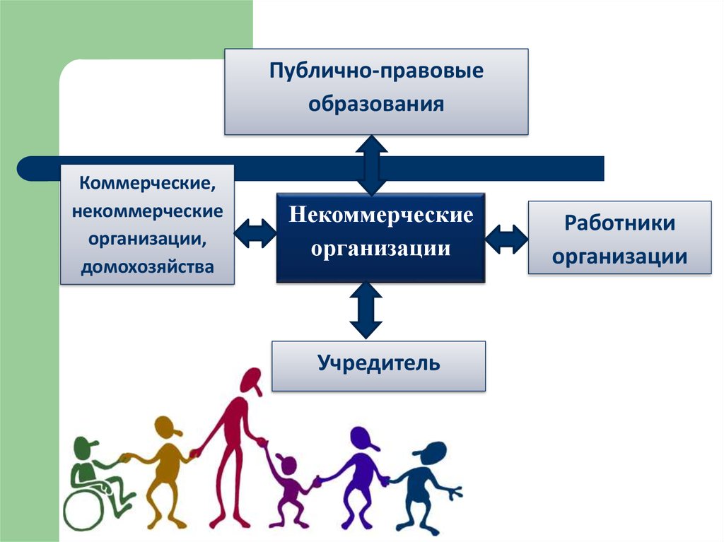 Формы общественных финансов. Финансы организации презентация. Публично-правовая компания это некоммерческая организация. Коммерческое образование.