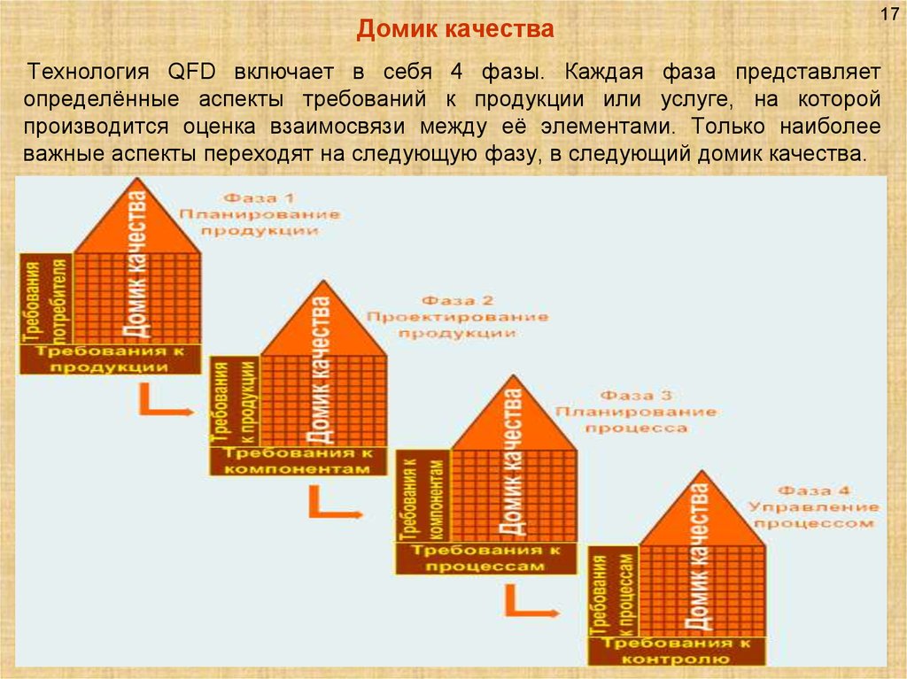 Каждая фаза. Стадии технологии QFD. Фазы домика качества. Домик качества. Элементы домика качества.