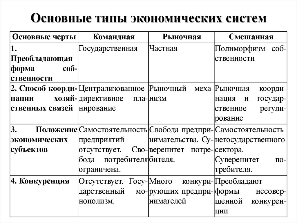 Сходства и различия типов экономических систем. Основные типы экономических систем и их характеристика. Основные характеристики типов экономических систем. Характеристики экономических систем типы экономических. Типы экономических систем таблица кратко.