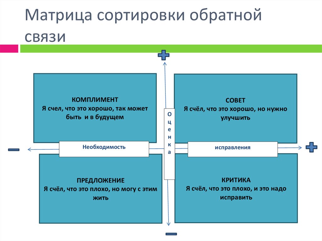 Представляют обратная связь