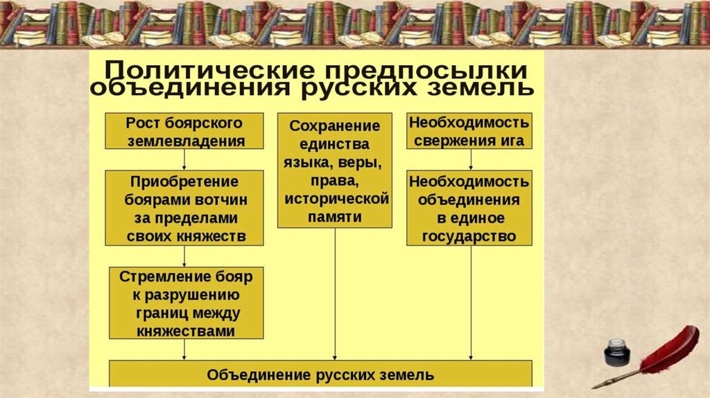 Причины объединения русских. Политические предпосылки объединения русских земель. Предпосылки объединения русских земель вокруг Москвы таблица. 1. Предпосылки объединения русских земель.. Три предпосылки объединения русских земель.