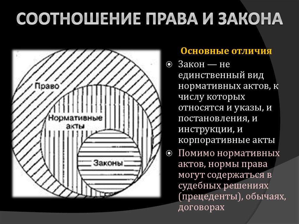 Закон соотношение с правом