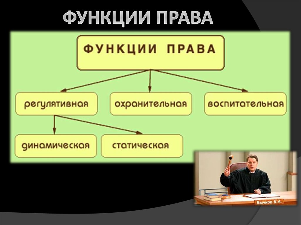 Презентация на тему функции права