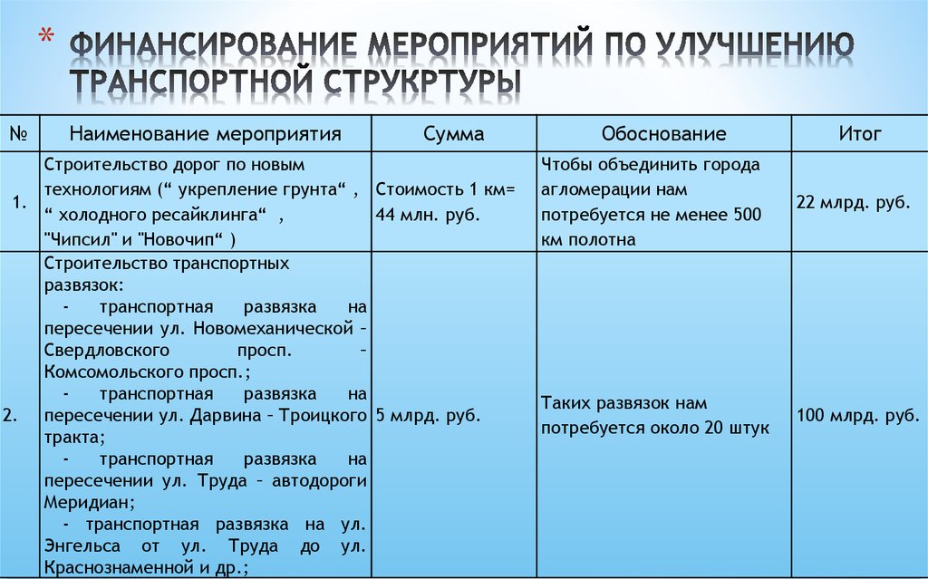 Финансирование мероприятий по улучшению. Мероприятия по улучшению. План мероприятий по транспорту. План мероприятий по работе транспорта. План мероприятий по улучшению ситуации.