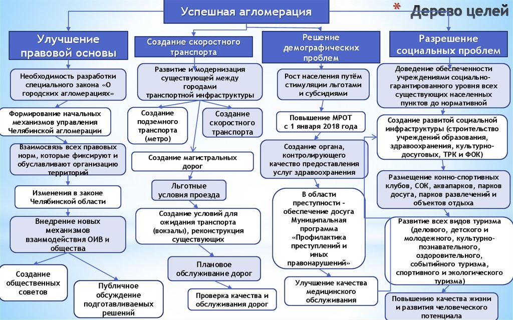 Проект федерального закона о городских агломерациях