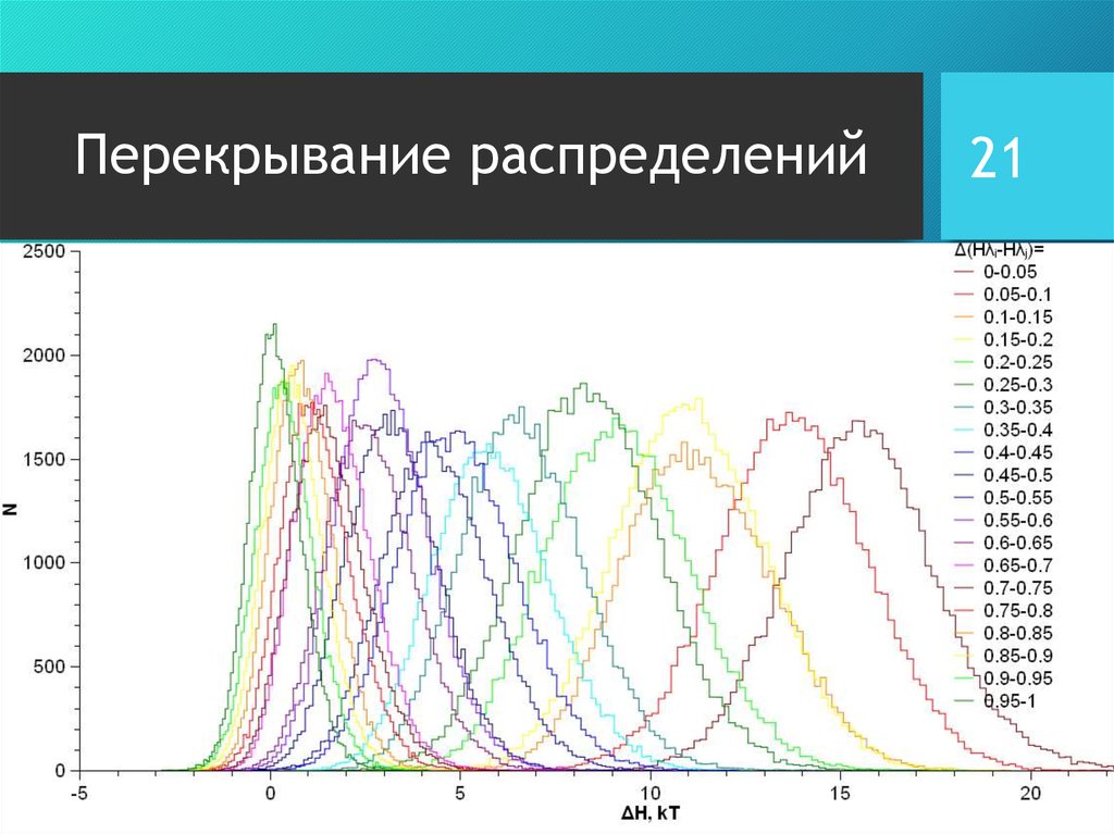 Перекрывание распределений