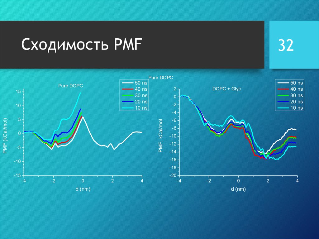 Сходимость PMF