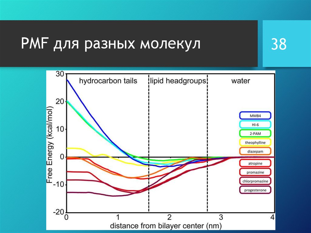 PMF для разных молекул