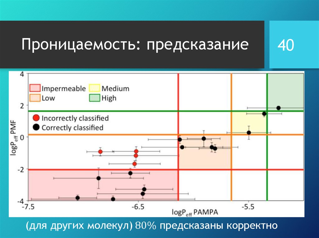 Проницаемость: предсказание