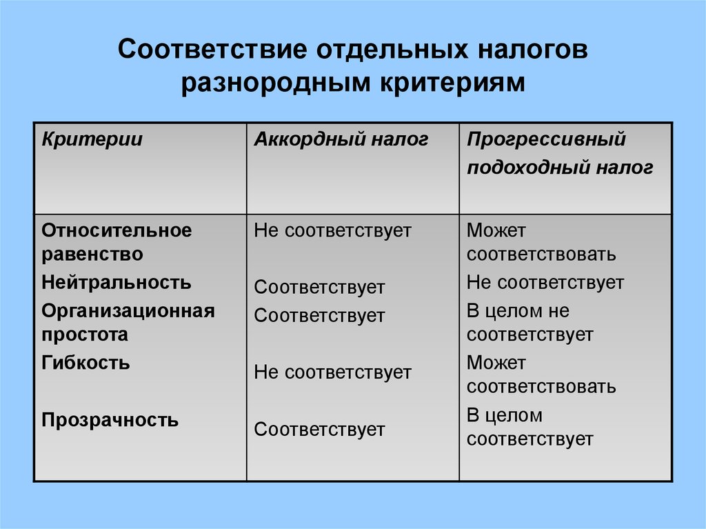 Соответствует критериям. Критерии оценки налоговых систем. Критерии налоговой системы. Критерии оценки налоговой системы НДФЛ. Аккордные и подоходные налоги таблица.