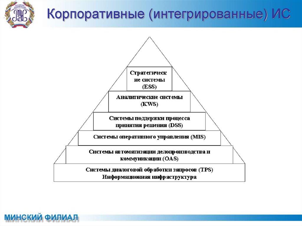 Интегрируемые информационные системы. Интегрированные информационные системы. Виды корпоративных информационных систем. Интегрированные информационные системы примеры. Иерархия корпоративных интегрированных информационных систем.