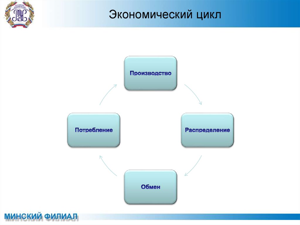 Обмен произведен. Экономический цикл производство распределение обмен потребление. Экономический цикл производство потребление. Стадии экономического цикла производство обмен потребление. Фазы хозяйственного цикла производство распределение потребление.