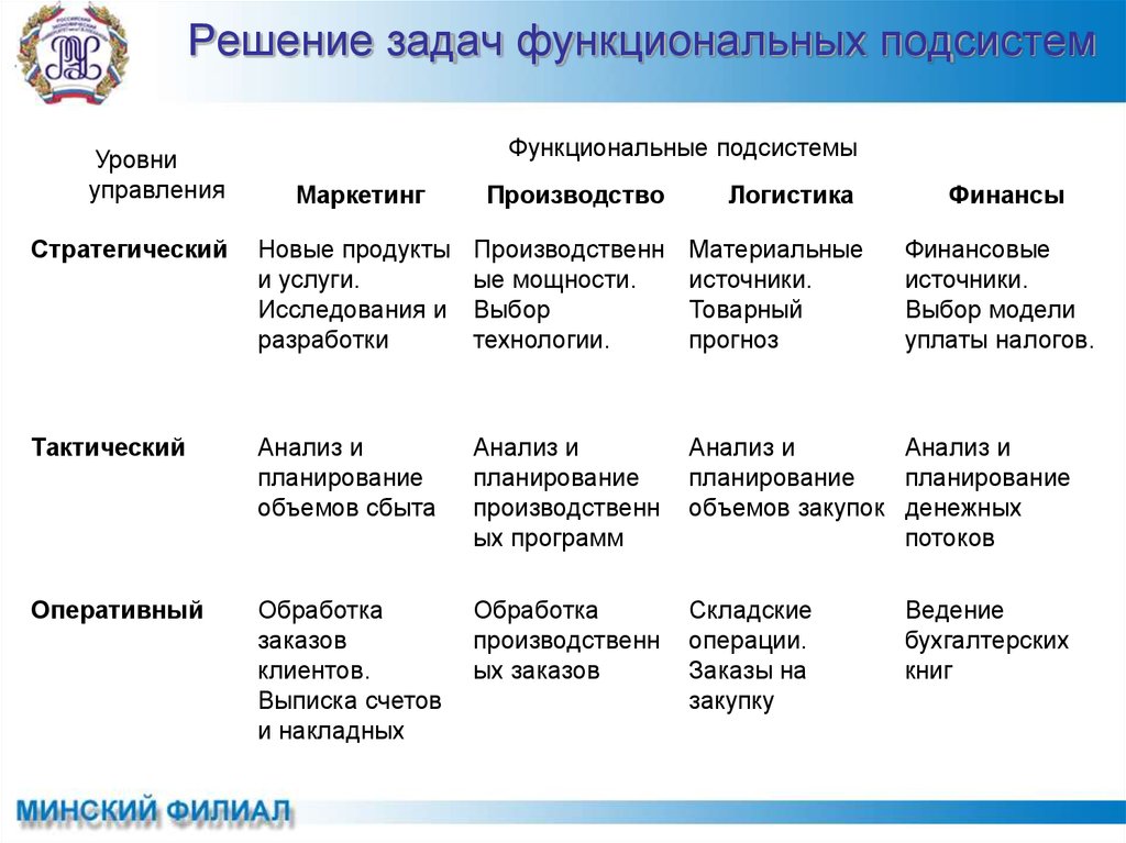 Функциональное решение задач. Решение задач функциональных подсистем. Функциональная подсистема примеры. Задачи функциональной подсистемы. Характеристика функциональных подсистем системы управления.