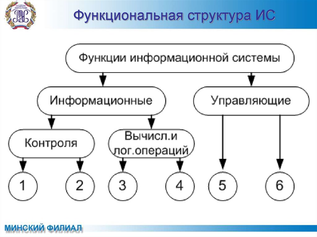 Организационные структуры ис