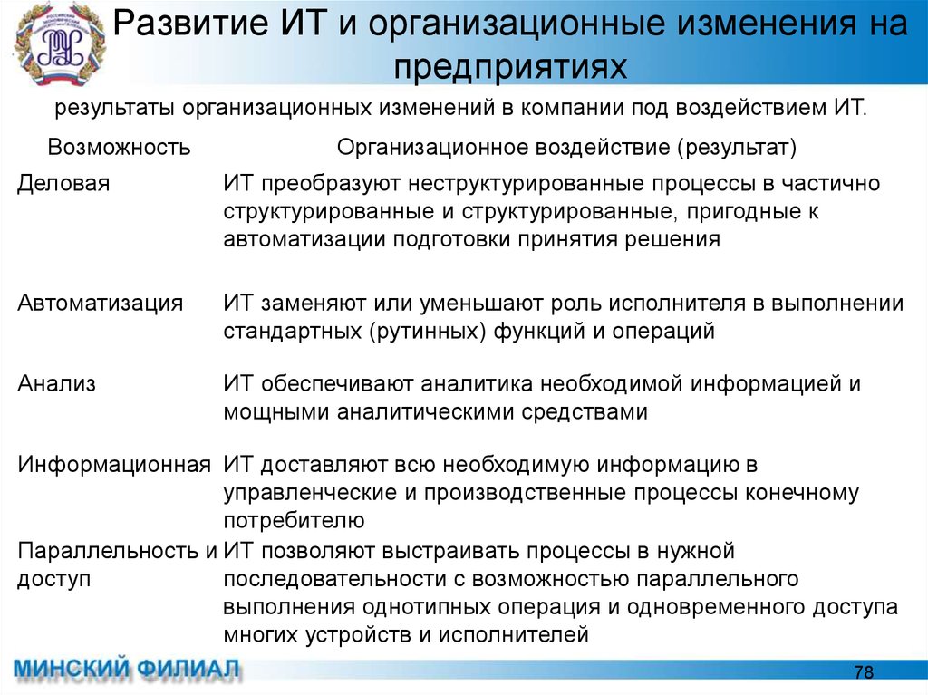 Влияние информационных технологий на развитие малого бизнеса презентация