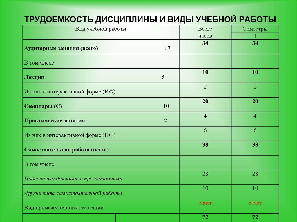 Рейтинг план дисциплины