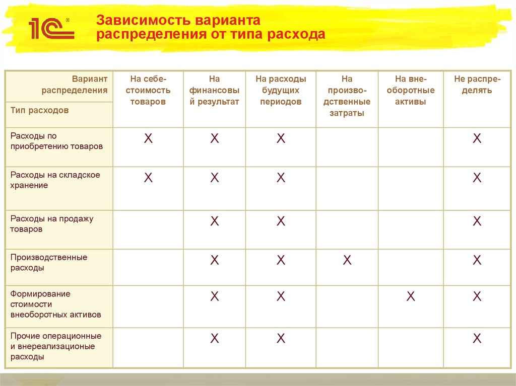 Все зависит от варианта. Таблица вариант распределения/Тип расходов. Распределите варианты материалов по видам. Самый лучший вариант распределить день.