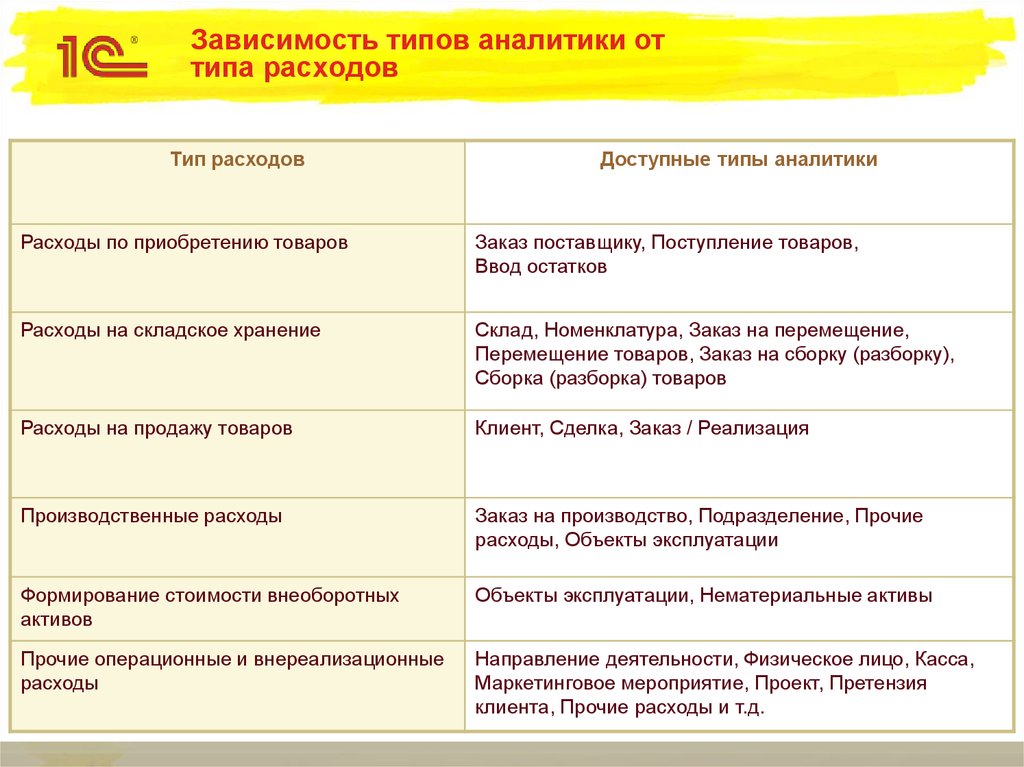 Распределение затрат проекта