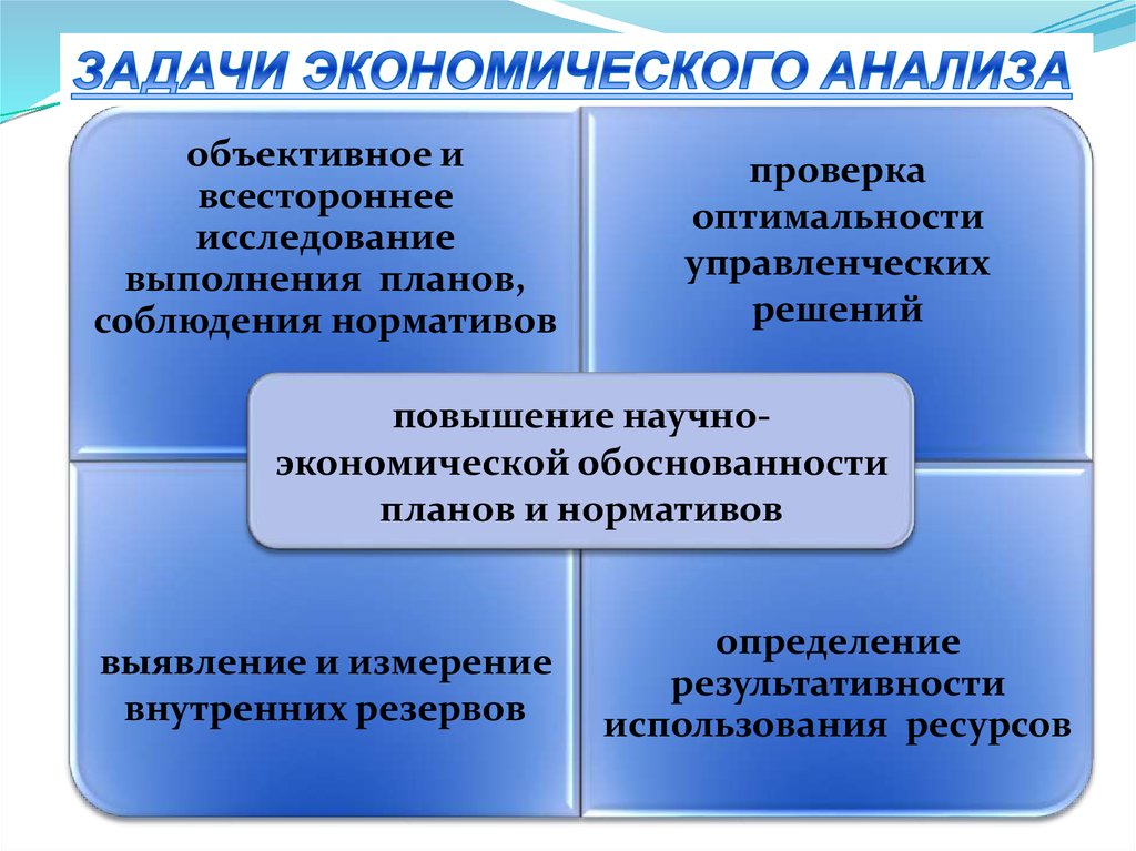 Понятие цели и задачи экономики. Задачи экономического анализа. Виды экономического анализа. Экономический анализ презентация. Характеристика экономического анализа.