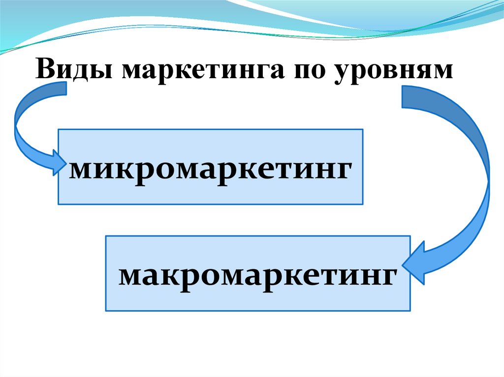 Виды маркетинга по уровням