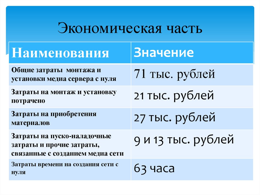 Экономическая часть