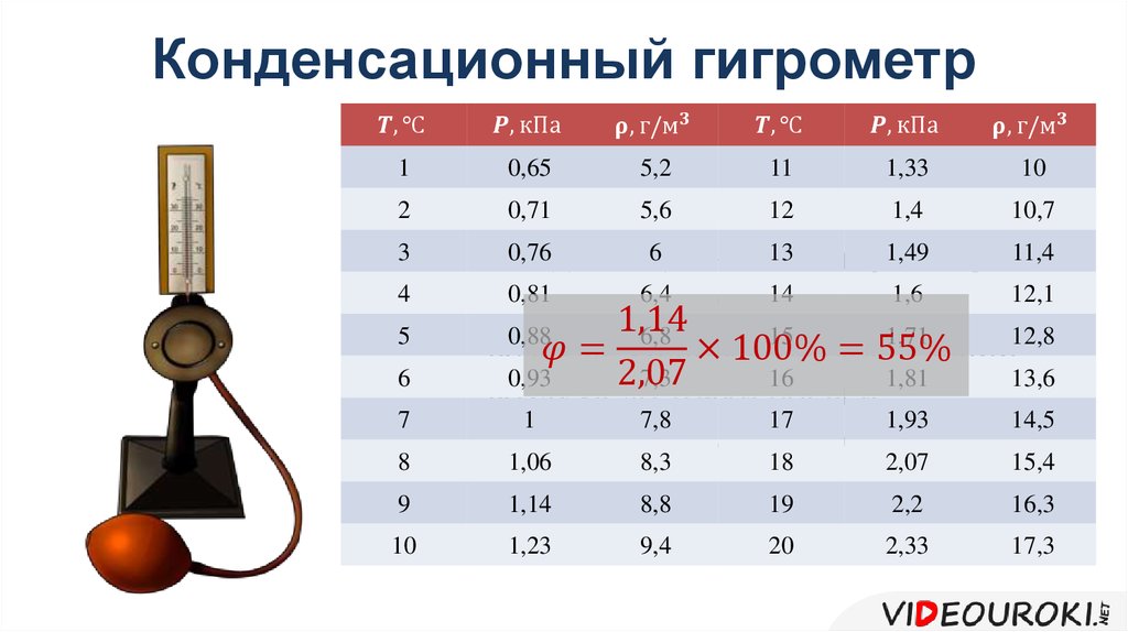 Конденсационный гигрометр