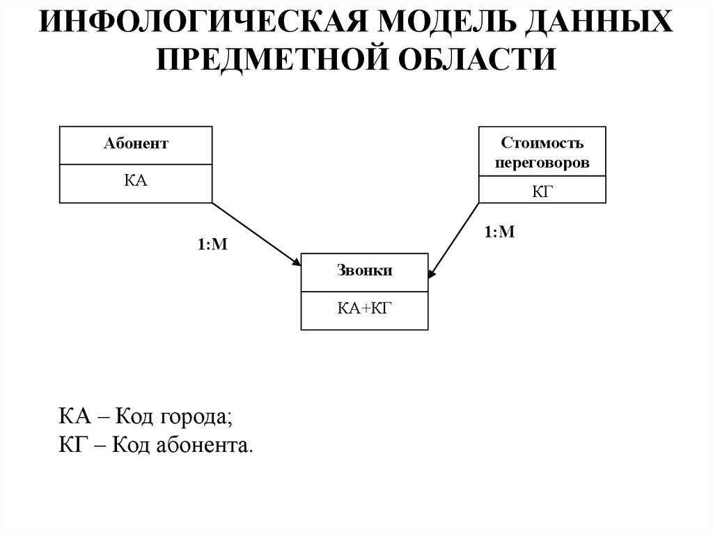 Инфологическая модель базы данных