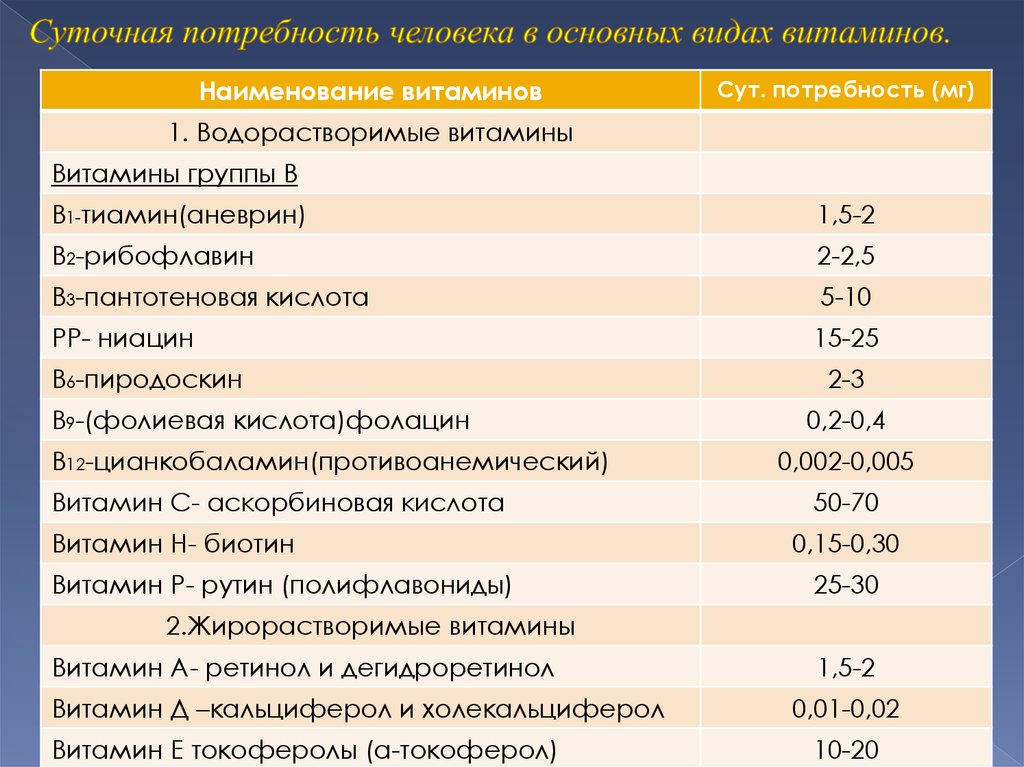 Суточная потребность витамина к