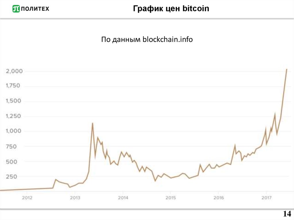 Курс биткоина график