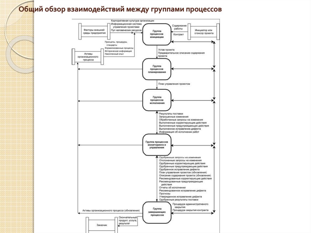Основной обзор. Общий обзор взаимодействий между группами процессов. Взаимодействие между процессами. Взаимодействие между управленческими группами процессов. Каналы взаимодействия между процессами.
