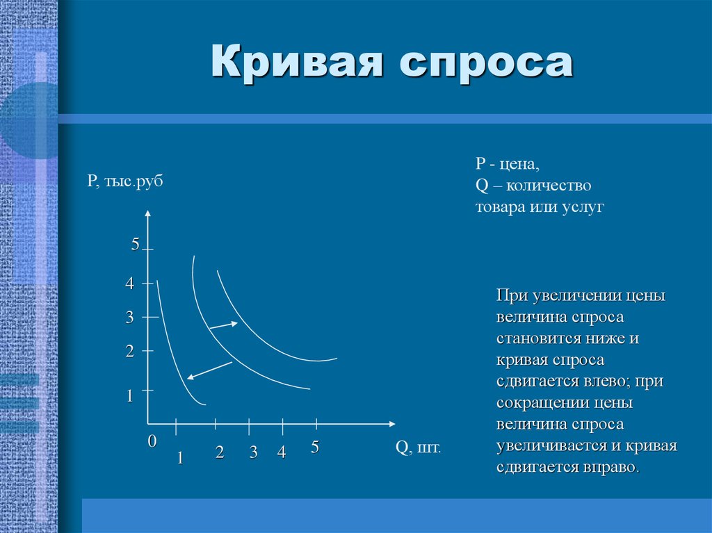 Спрос рисунок