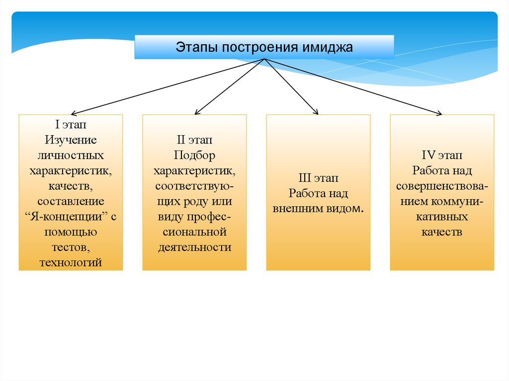 Построения образа