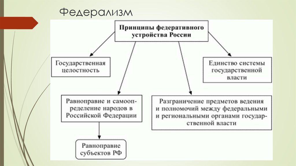 Федеративное устройство состав и принципы организации презентация