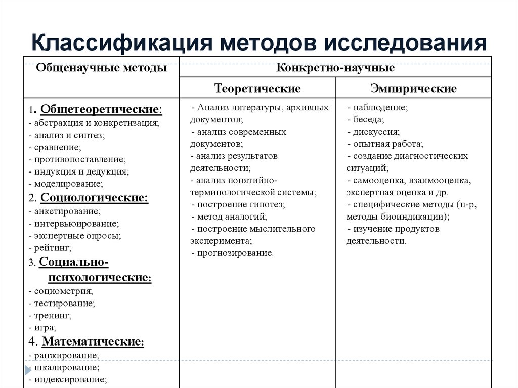 1 1 классификация методов. Классификация теоретических методов исследования. Классификация методов исследования таблица. Классификация методов научного исследования общенаучные. Классификация методов исследования схема.