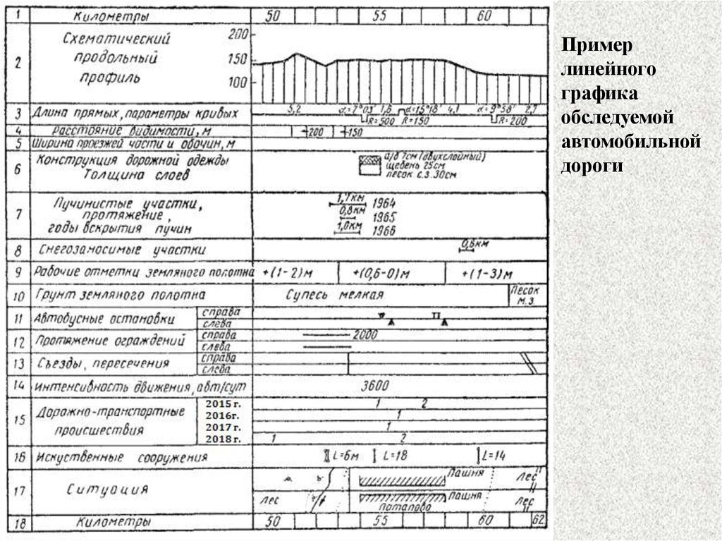 Кривые в плане и профиле их влияние на основные характеристики транспортного потока