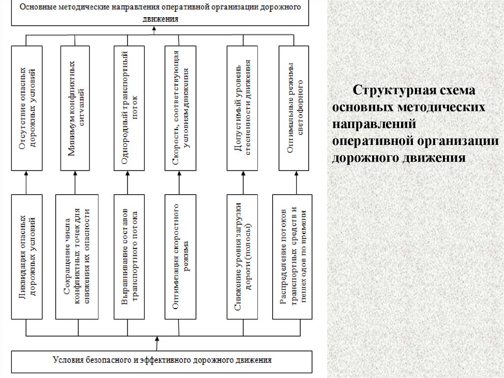 Оперативное направление. Структурная схема дорожного предприятия. Базовые схемы организации. Основные методические направления организации дорожного движения. Структурная схема правил дорожного движения.