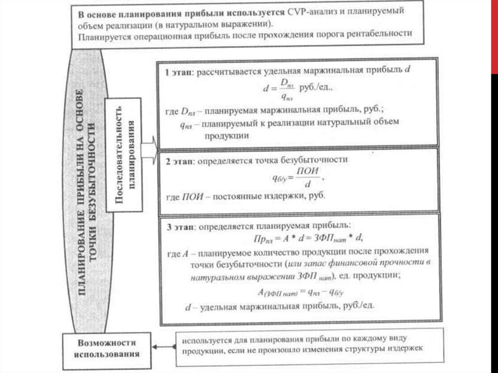 Планирование прибыли. Прибыль структура прибыли планирование прибыли. Запас фин прочности через маржинальный доход.