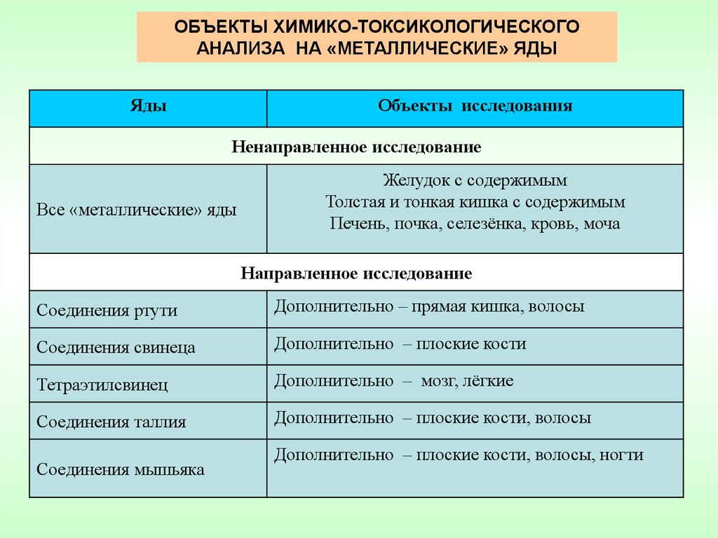 Анализ железной. Металлических ядов объекты исследования. Объекты химико-токсикологического анализа. Металлические яды токсикологическая химия. Дробный анализ металлических ядов.