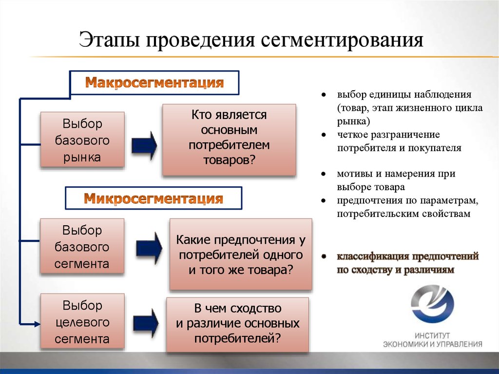 Выбор рынка товаров. Этапы сегментации. Макросегментация и микросегментация рынка. Этапы сегментации рынка. Макро и микро сегментация рынка.