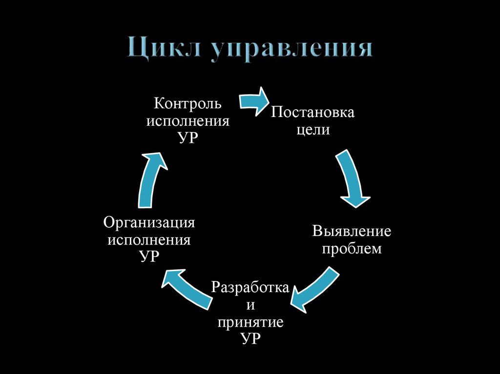 Цикл. Управленческий цикл. Этапы цикла управления. Этапы управленческого цикла. Цикл процесса управления.