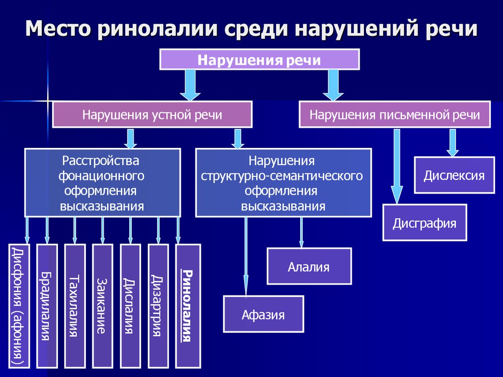 Симптоматика нарушений речи