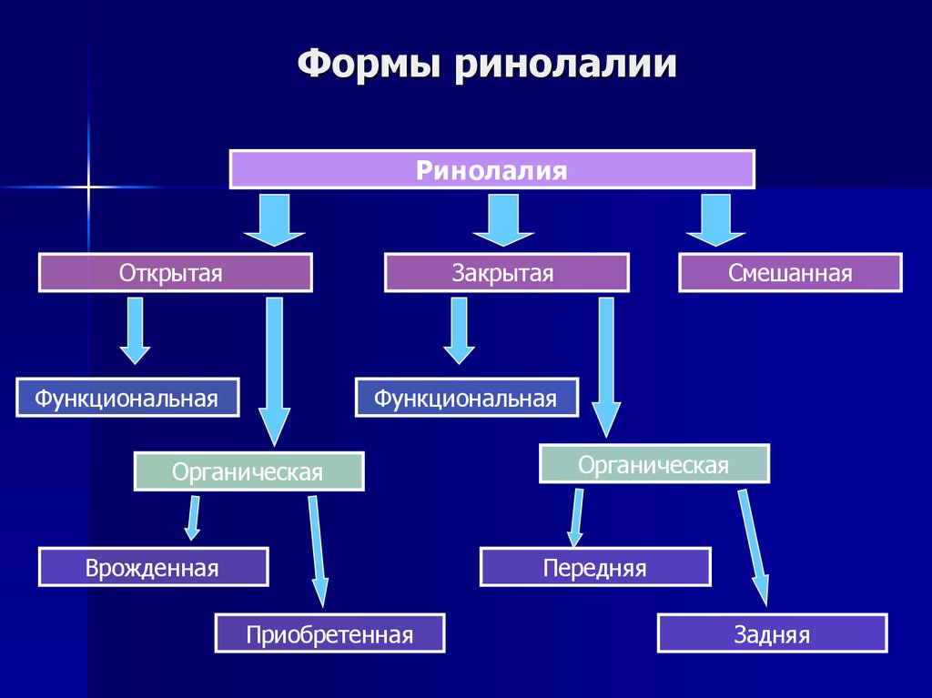 Ринолалия. Классификация ринолалии схема. Ринолалия классификация механизмы симптоматика. Ринолалия открытая и закрытая таблица. Классификация ринолалии таблица.