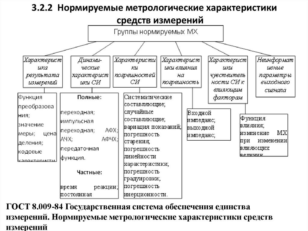 Метрологические характеристики средств измерений