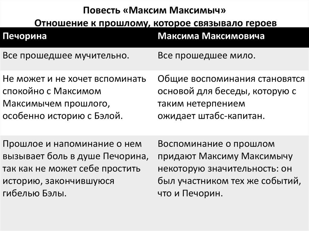 Печорин характеристика героя. Таблица Печорин и Максим Максимыч. Характеристика герой нашего времени. Отношение к прошлому Максима Максимыча и Печорина. Отношение к прошлому Печорина и Максима Максимовича.