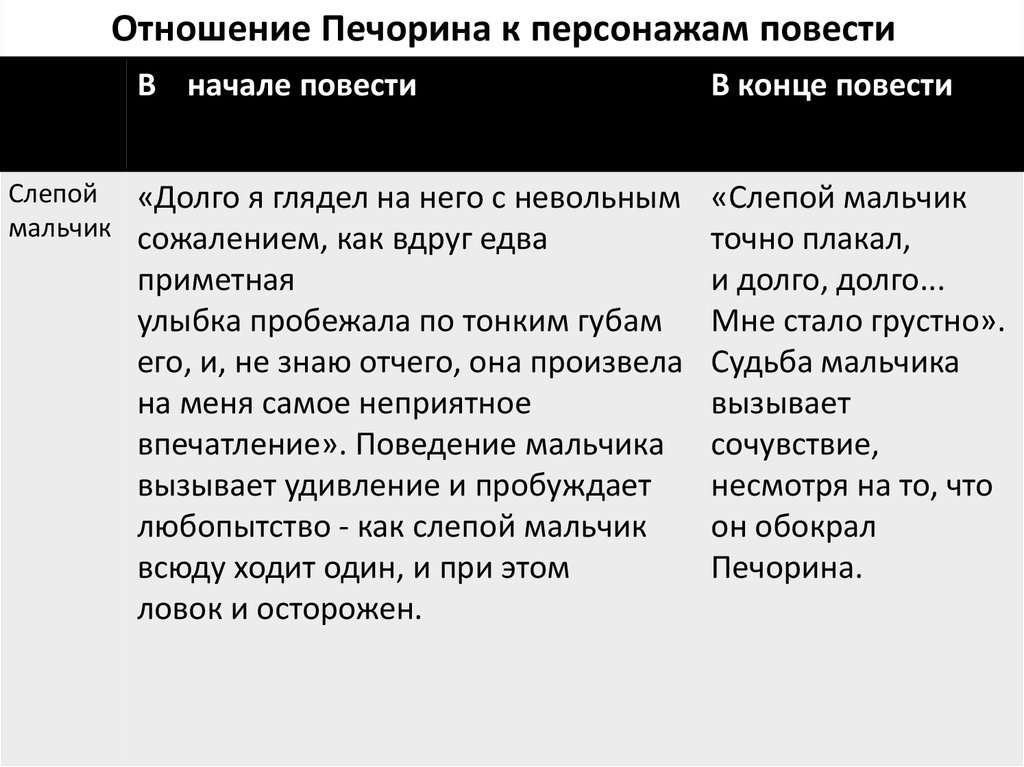 Сочинение: Взаимоотношения Печорина с другими персонажами романа Лермонтова Герой нашего времени.