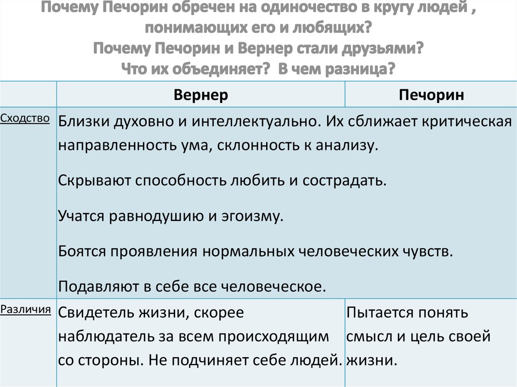 Какая черта их сближает. Сходства и различия Печорина и Вернера. Сравнительная характеристика Печорина и Вернера. Печорин и Вернер сравнительная характеристика. Сходства и различия Печорина и Вернера таблица.