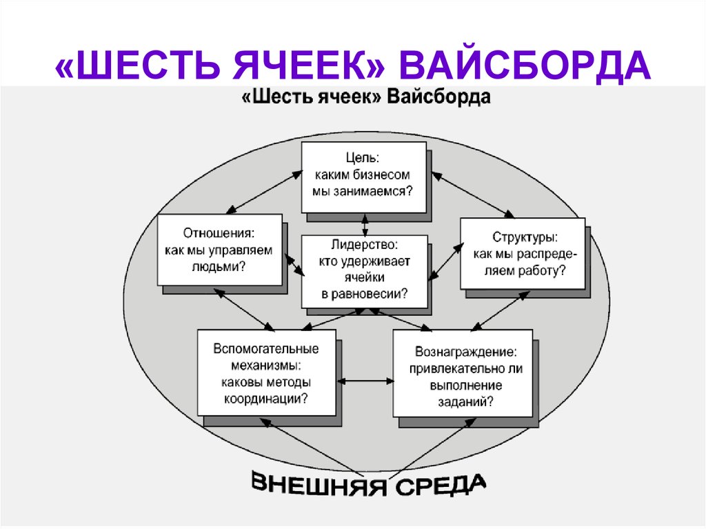 Шесть между. Модель 6 ячеек Вайсборда. Модель шести ячеек м Вайсборда. Модель шести ячеек Марвина Вайсборда.. Модель шести ячеек Вайсборда на примере организации.