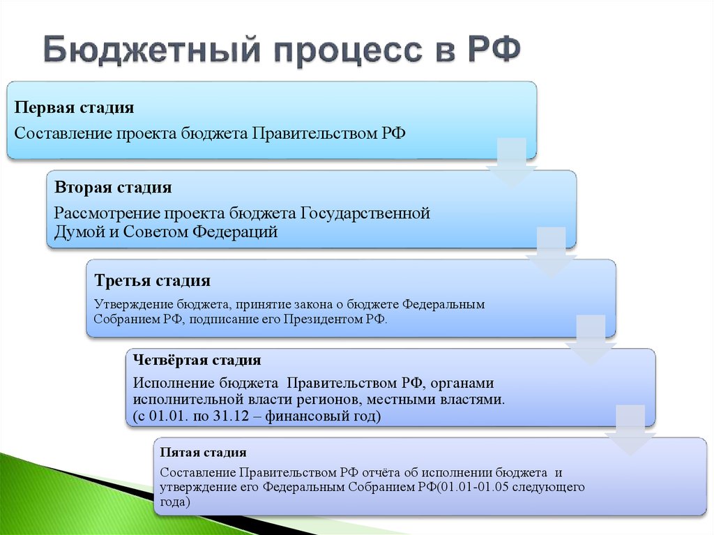 Утверждение бюджета рф. Этапы бюджетного процесса. Этапы бюджетного процесса в РФ. Стадии бюджетного процесса таблица. Стадии бюджетного процесса схема.